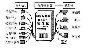 PLC學習必經的五個階段，你到那個階段了？的圖1