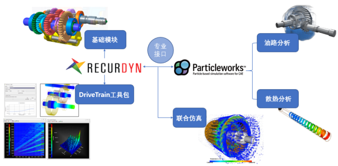 齿轮箱全方位仿真：RecurDyn 与 Particleworks 的联合应用的图1
