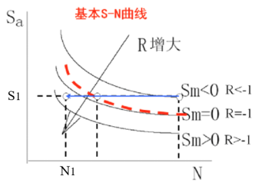 浅谈疲劳分析的图5