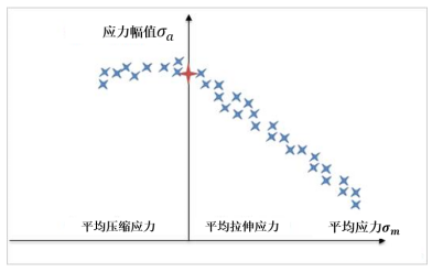 浅谈疲劳分析的图6