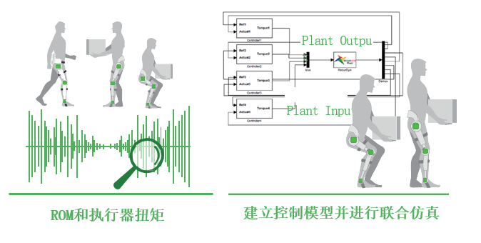 RecurDyn 成功案例：基于人體建模的可穿戴機(jī)器人設(shè)計(jì)與仿真的圖4