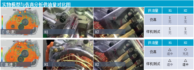 RecurDyn 成功案例：混合動力汽車傳動系潤滑油路優(yōu)化的圖3