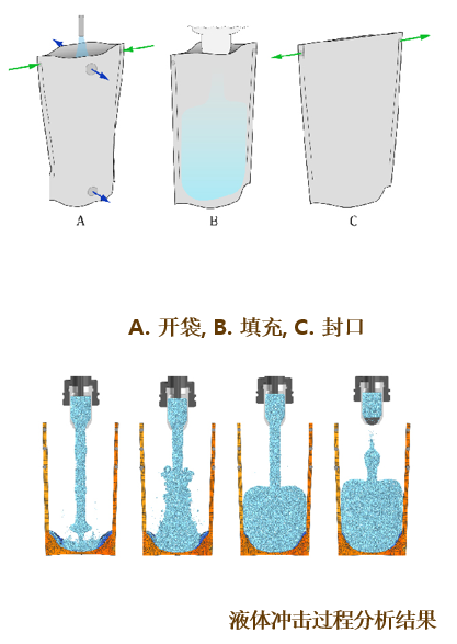 RecurDyn成功案例：模拟柔性体化妆品包装袋的填充过程的图2