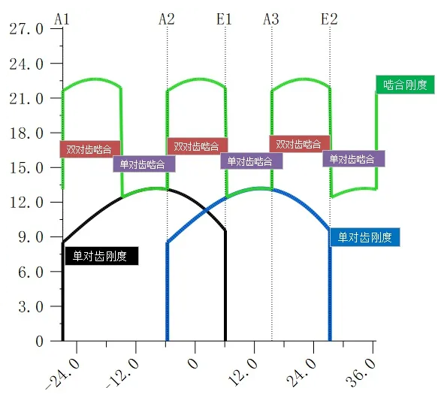齿轮—Rattle噪声及啸叫噪声的来源的图6
