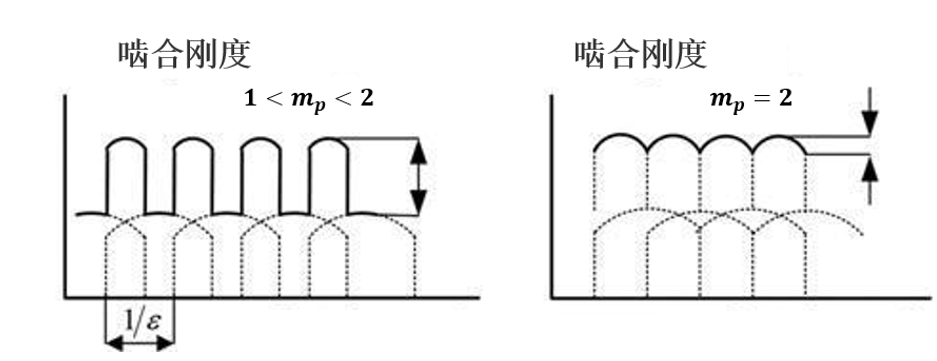 齿轮—Rattle噪声及啸叫噪声的来源的图7