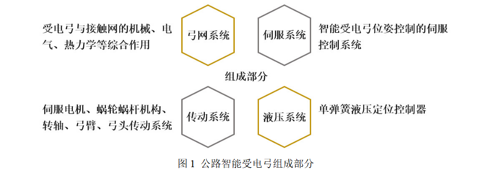 2024年RecurDyn优秀案例竞赛作品分享：公路智能受电弓传动系统仿真的图1