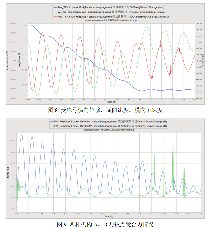 2024年RecurDyn优秀案例竞赛作品分享：公路智能受电弓传动系统仿真的图9