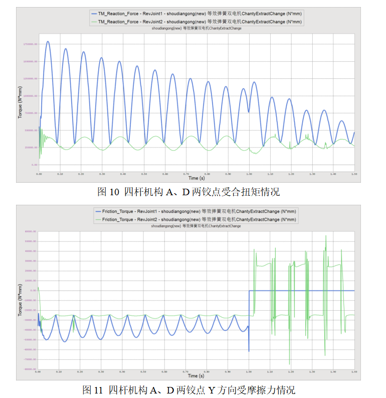 2024年RecurDyn优秀案例竞赛作品分享：公路智能受电弓传动系统仿真的图10