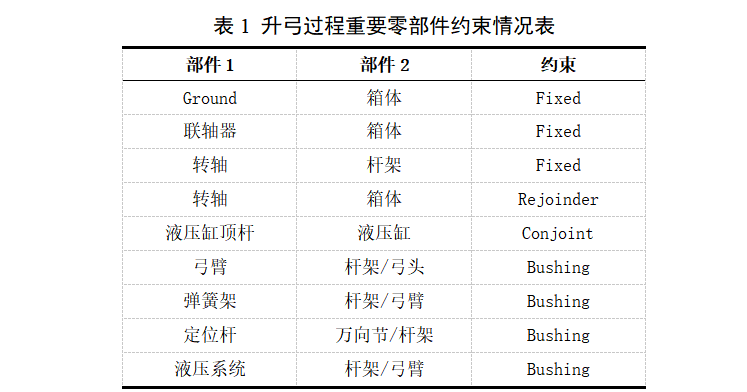 2024年RecurDyn优秀案例竞赛作品分享：公路智能受电弓传动系统仿真的图3