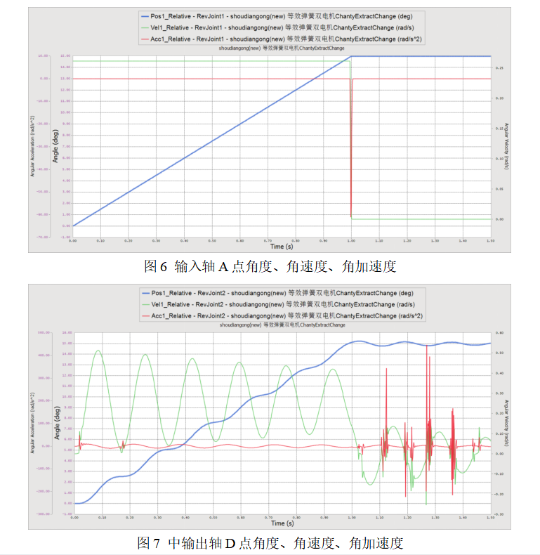 2024年RecurDyn优秀案例竞赛作品分享：公路智能受电弓传动系统仿真的图8