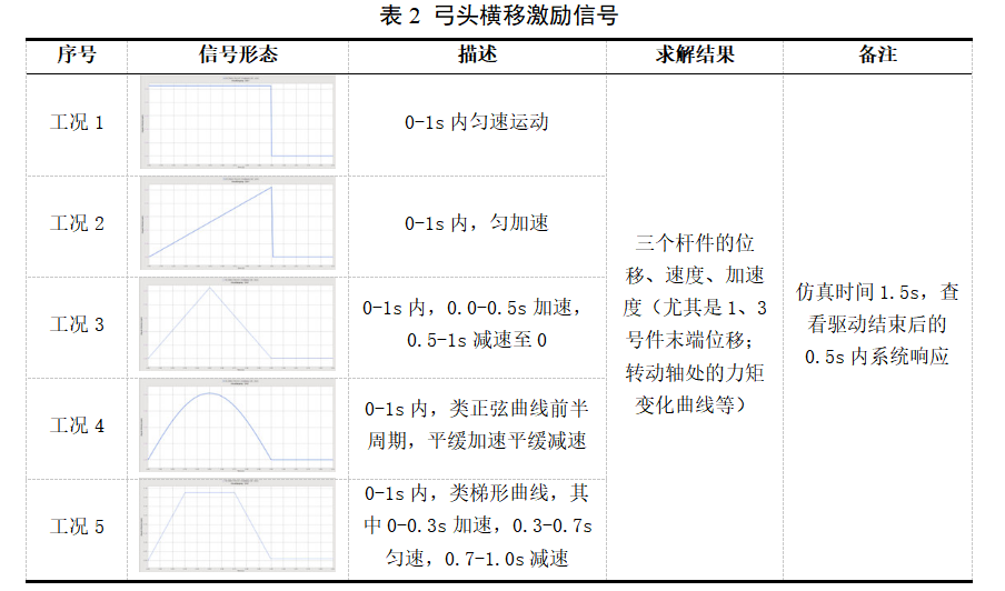 2024年RecurDyn优秀案例竞赛作品分享：公路智能受电弓传动系统仿真的图6
