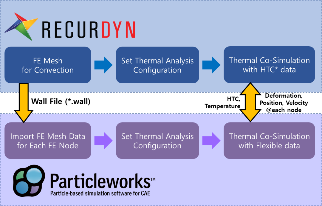 技术小贴士：RecurDyn×Particleworks双向热流体联合仿真的图2