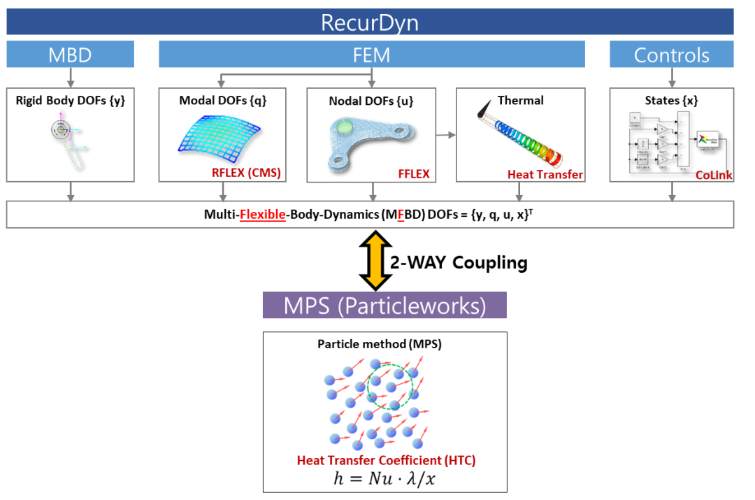 技术小贴士：RecurDyn×Particleworks双向热流体联合仿真