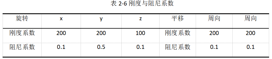 2024年RecurDyn優秀案例競賽作品分享：核探測機器人底盤設計與越障性能仿真驗證的圖8