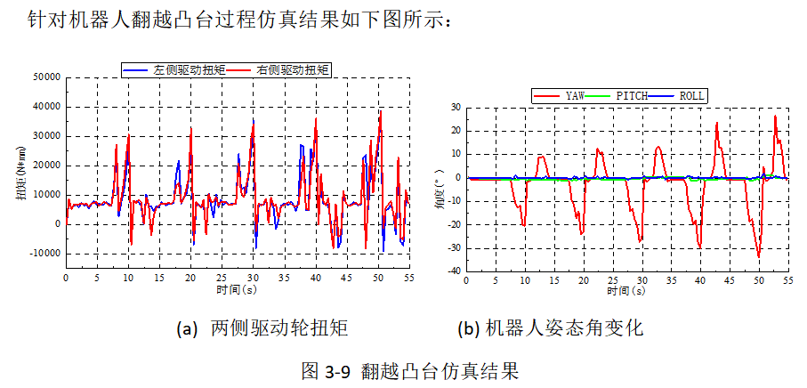 2024年RecurDyn優秀案例競賽作品分享：核探測機器人底盤設計與越障性能仿真驗證的圖16
