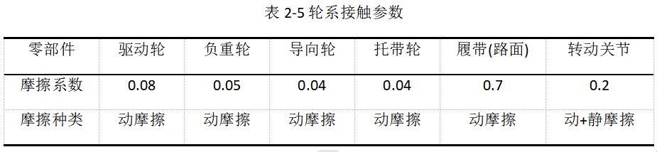 2024年RecurDyn優秀案例競賽作品分享：核探測機器人底盤設計與越障性能仿真驗證的圖7