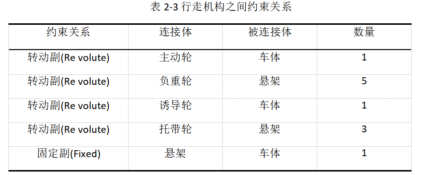 2024年RecurDyn優秀案例競賽作品分享：核探測機器人底盤設計與越障性能仿真驗證的圖6