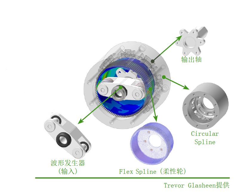 RecurDyn成功案例：利用虚拟模型对谐波齿轮传动性能进行预测的图2