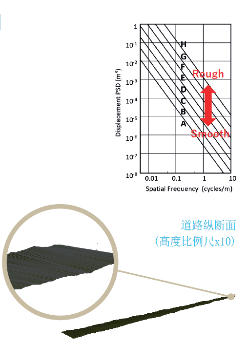 RecurDyn成功案例：货车运输中的路面不平度与货物的累积疲劳的关系的图3
