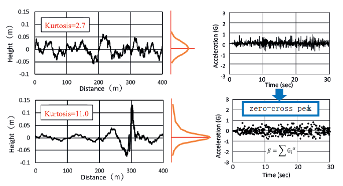 RecurDyn成功案例：货车运输中的路面不平度与货物的累积疲劳的关系的图4