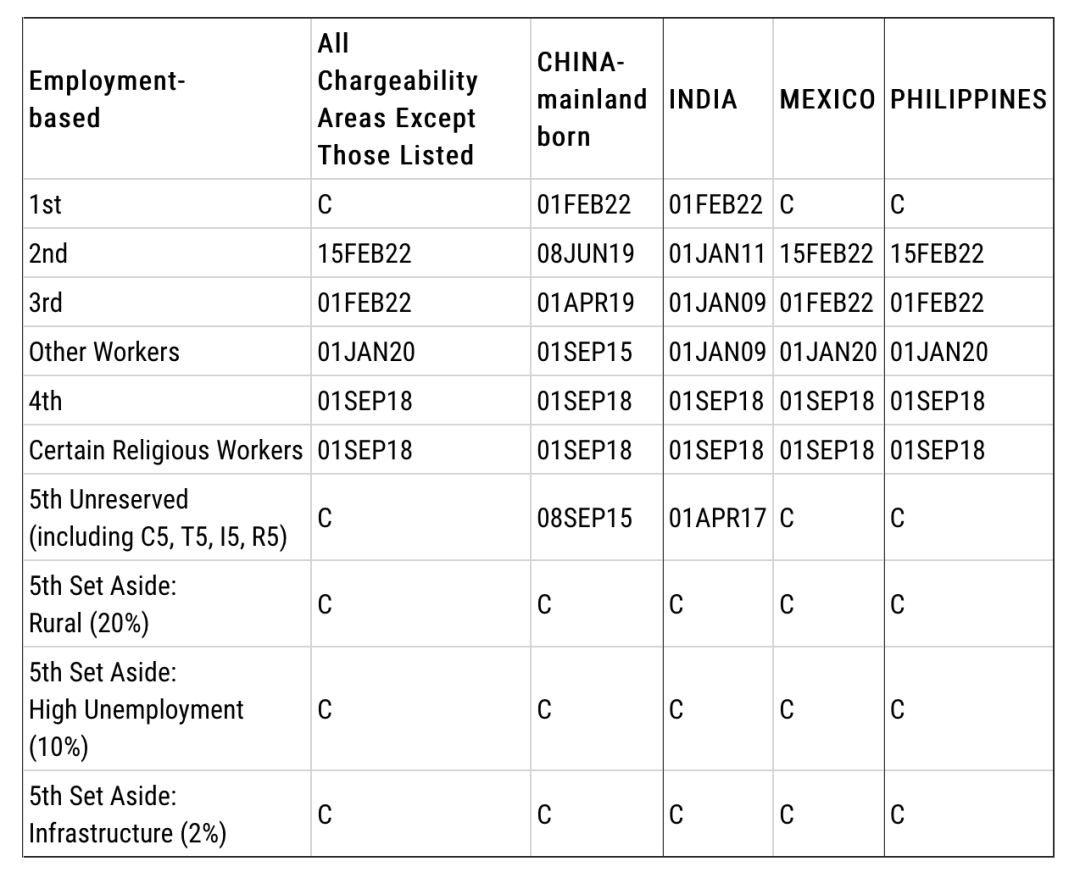 美国移民7月签证公告