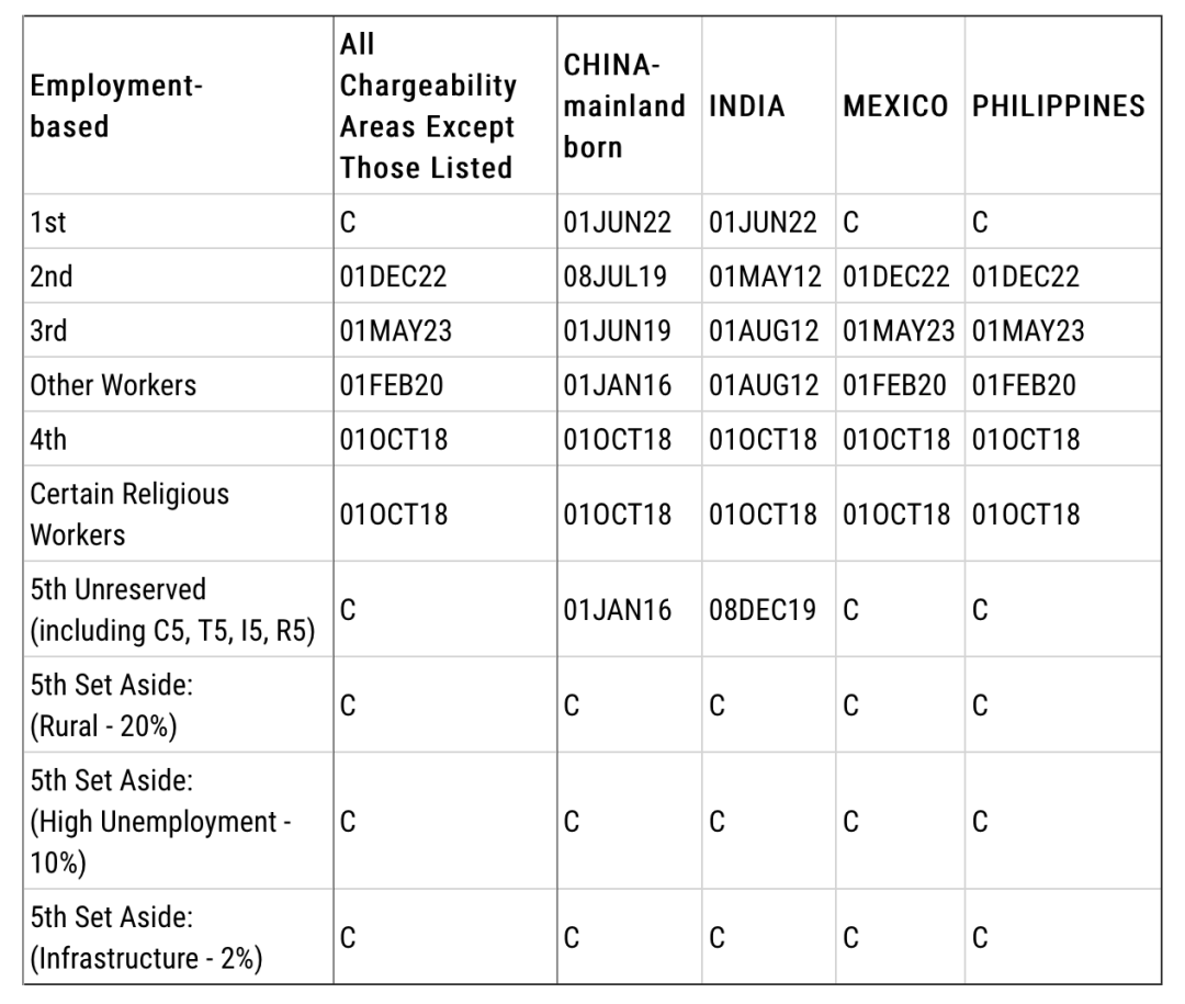 美国移民7月签证公告