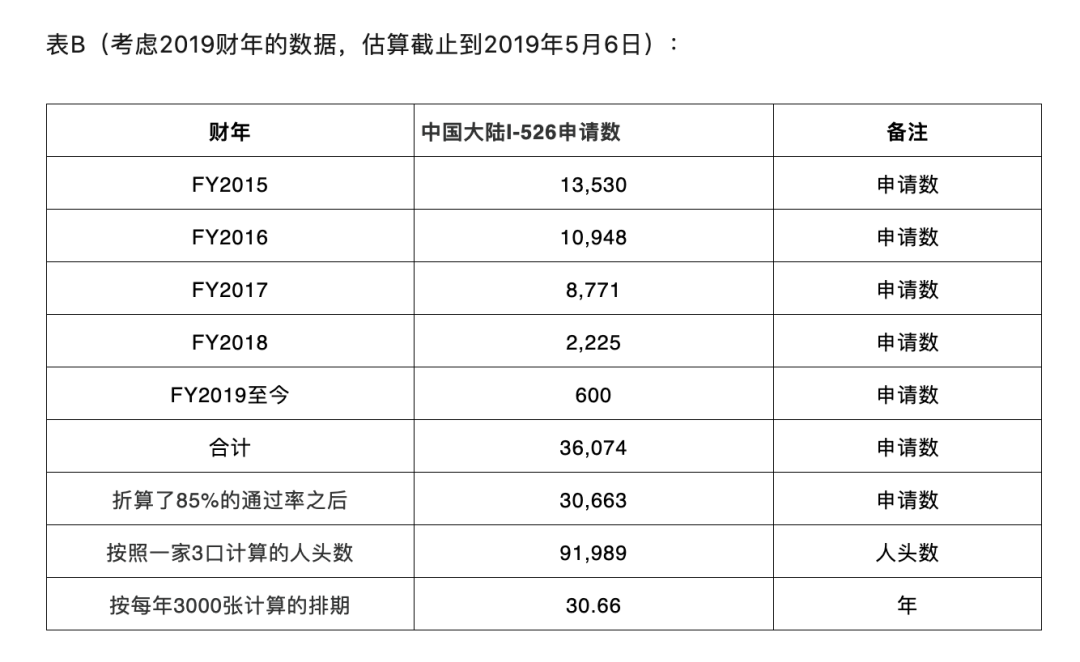 美国智库：EB-5排期23年？！