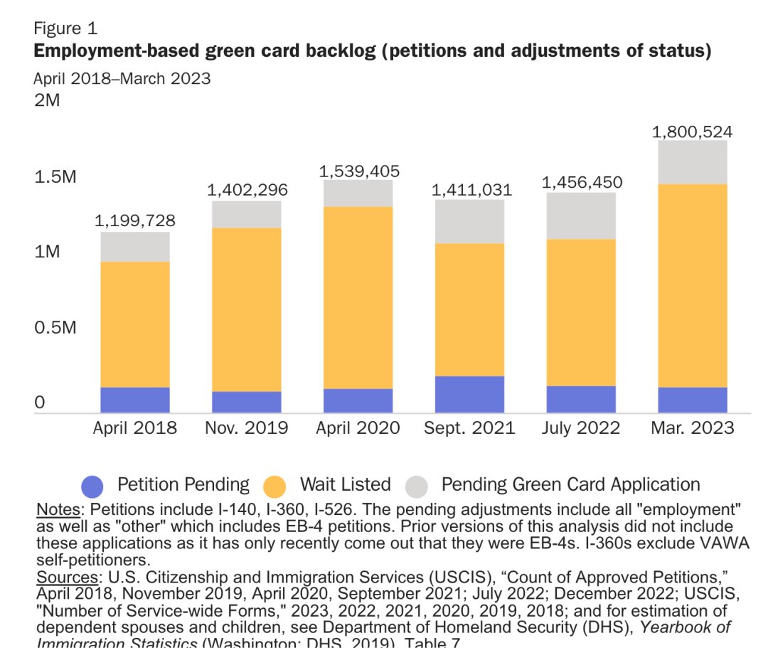美国智库：EB-5排期23年？！