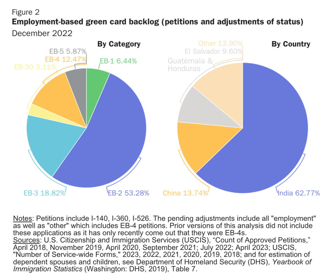 美国智库：EB-5排期23年？！