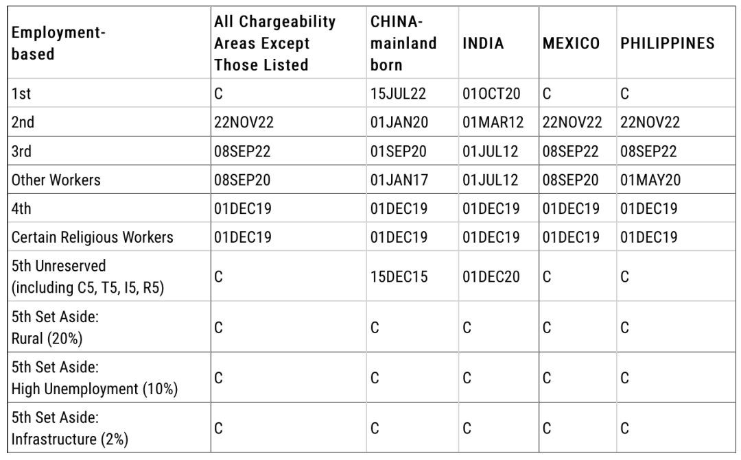 美国EB-5投资移民关于表A、表B、I-485的解释