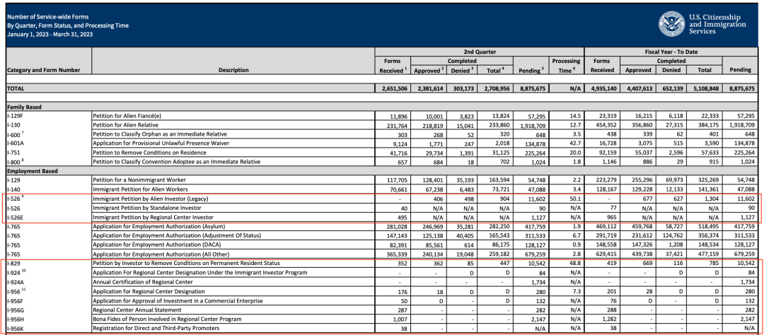 7月美国EB-5递件审批数据