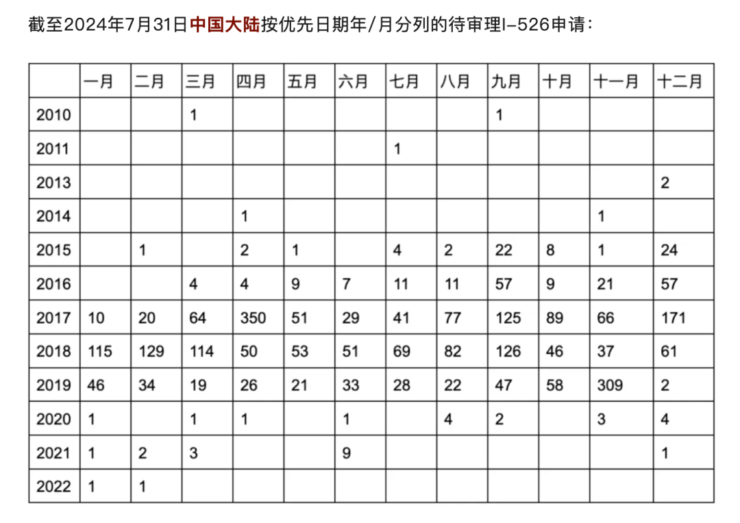 2024年11月美国EB-5申请审案进度及I-526积压情况分析