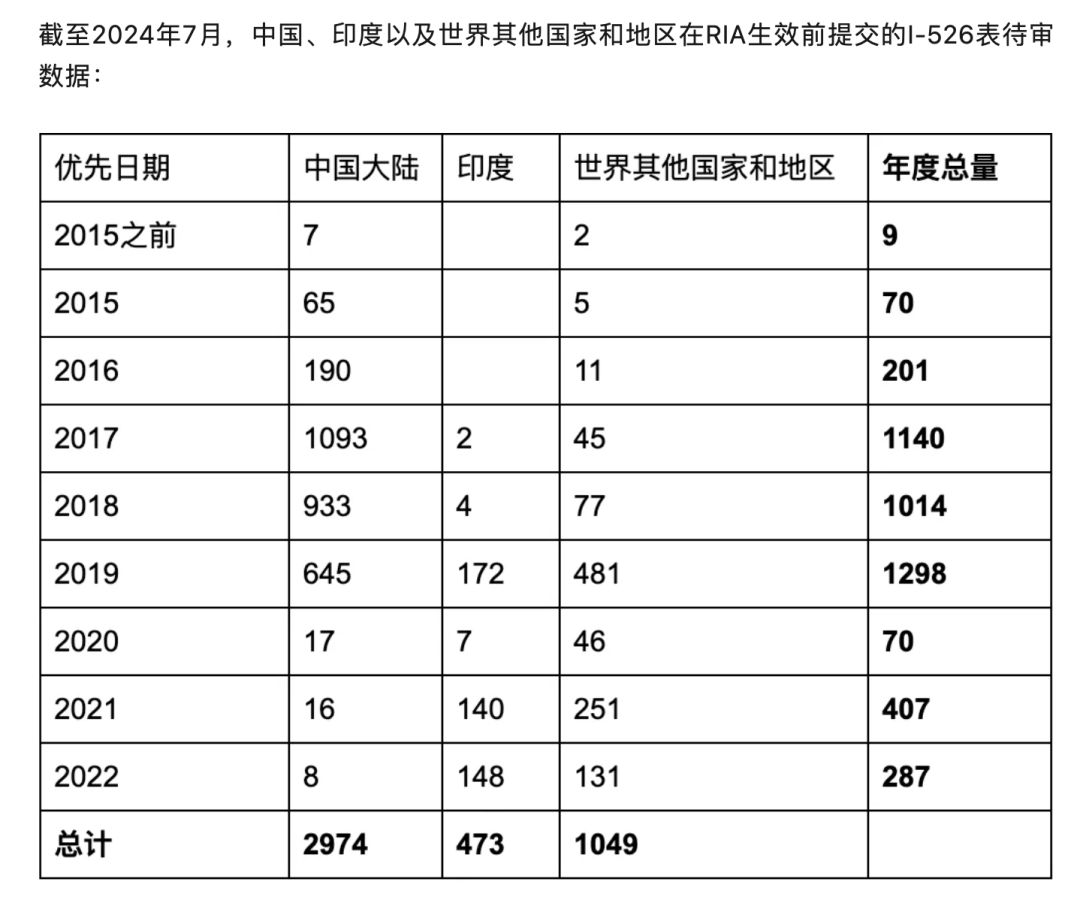 2024年11月美国EB-5申请审案进度及I-526积压情况分析