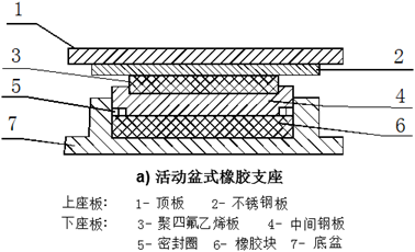 梁式桥支座作用,类型及布置 