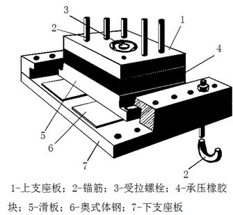 梁式桥支座作用,类型及布置 