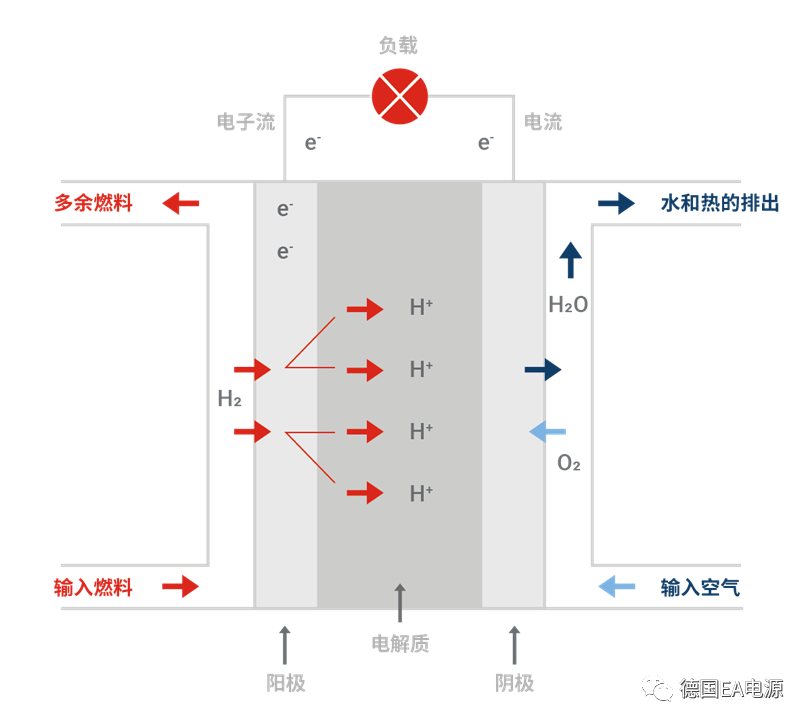 EA Elektro-Automatik 为燃料电池测试原理