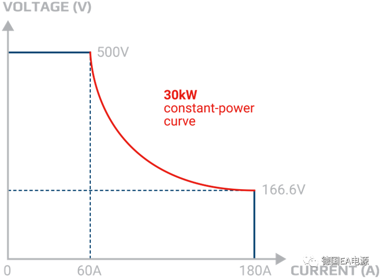 EA Elektro-Automatik 为燃料电池测试结果