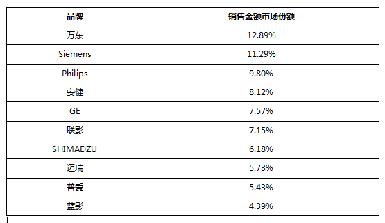 万东dr怎么样2020年DR销售量排行_https://www.jmylbn.com_新闻资讯_第3张