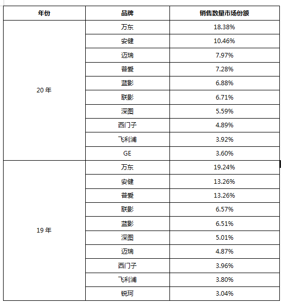 万东dr怎么样2020年DR销售量排行_https://www.jmylbn.com_新闻资讯_第2张