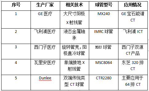 ct球管多久更换【新资讯】CT球管：如何抢回千亿影像市场命脉？_https://www.jmylbn.com_品牌排行榜_第3张