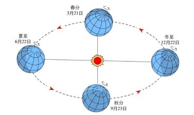 太阳直射南回归线图片