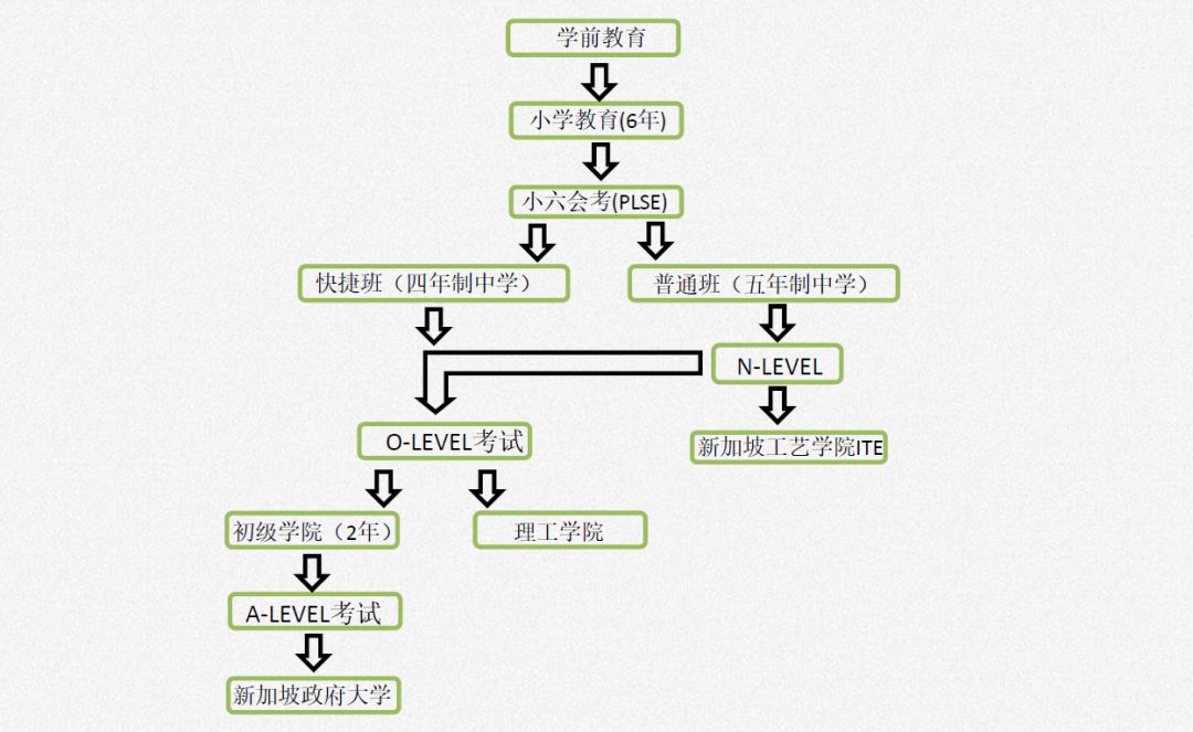 新成快讯 重要改革 新加坡2024年将取消o水准考试 新加坡移民留学资产配置 微信公众号文章阅读 Wemp