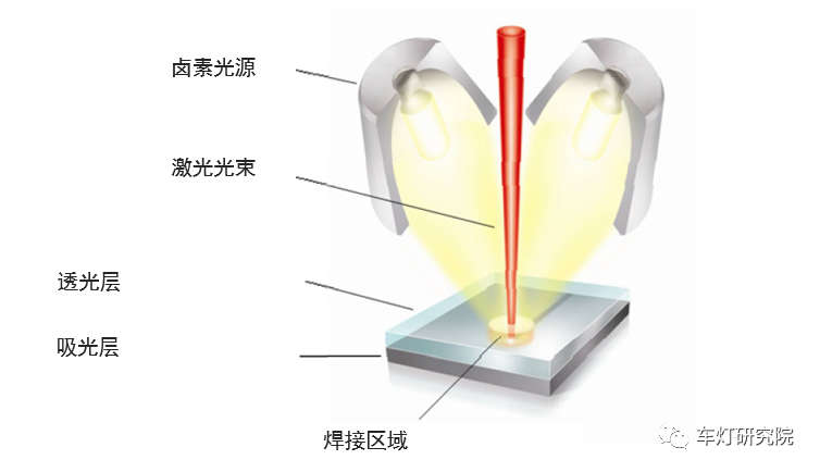 车灯核心技术报告之-激光焊接