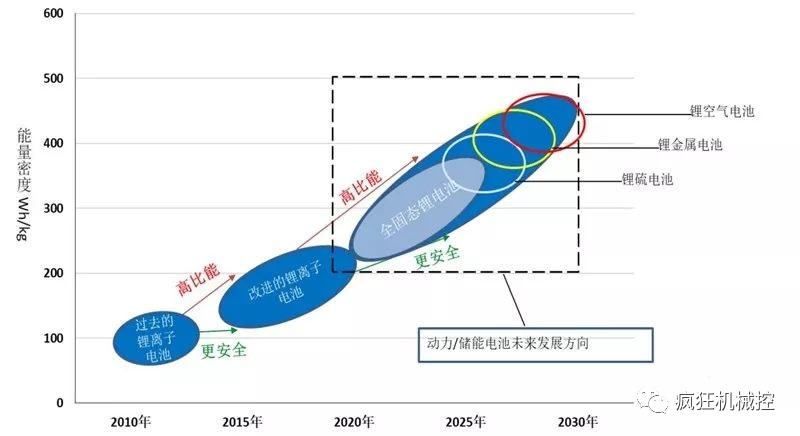 “一夜爆紅”的固態電池，原理是什么？的圖5