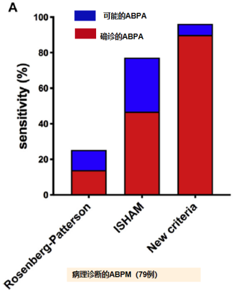 abp在医学是什么意思王凌伟教授：2021日本ABPA／ABPM诊断标准解读_https://www.jmylbn.com_新闻资讯_第8张