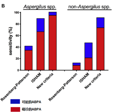 abp在医学是什么意思王凌伟教授：2021日本ABPA／ABPM诊断标准解读_https://www.jmylbn.com_新闻资讯_第13张