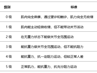 表1  lovett肌力分级标准肌力评定是评估运动时肌肉的最大收缩力,目前