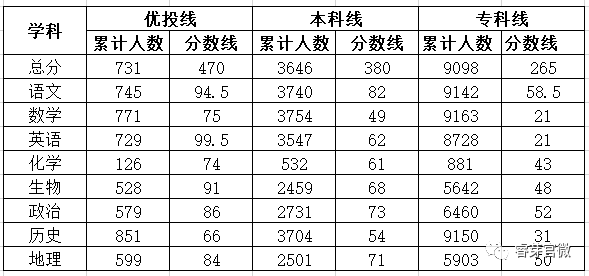 重磅! 2021高三一模分数线发布! 各分数段可报大学出炉! 高考和模考能差多少分?
