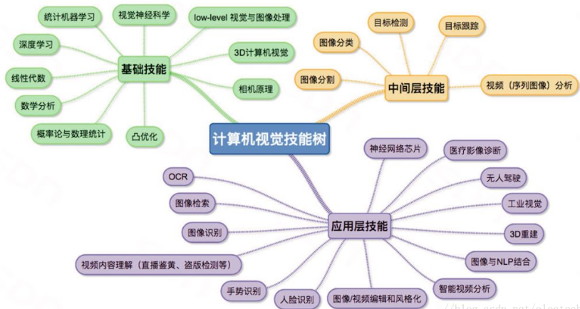 AI入门-计算机视觉学习指南[附资源]