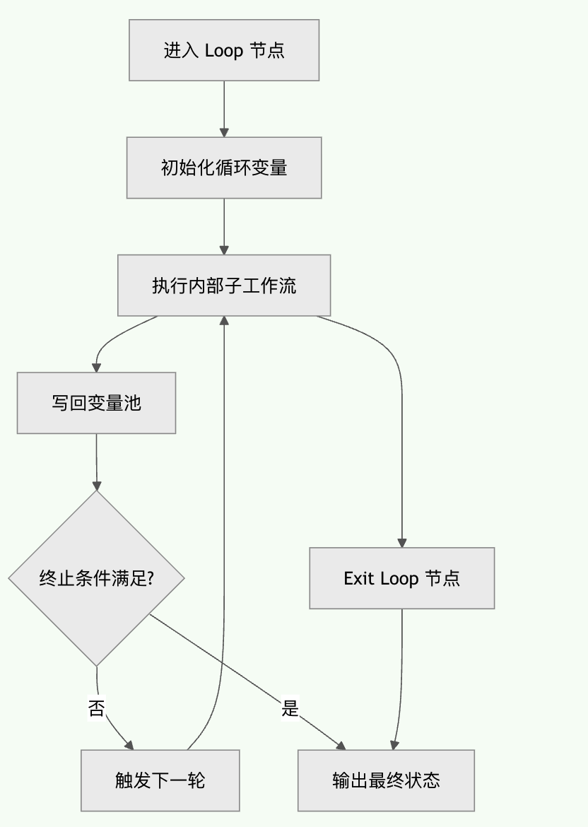 Loop Engineering 到底是什么：从概念、设计到 Dify Loop 节点原理